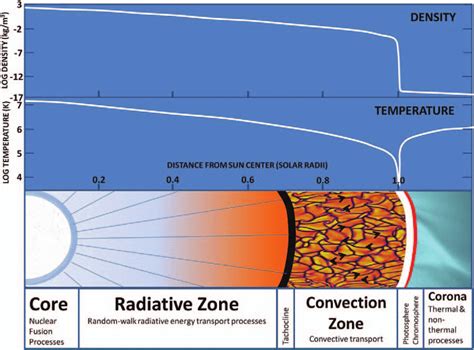 Anatomy of the Sun: The core is dominated by high temperatures and ...