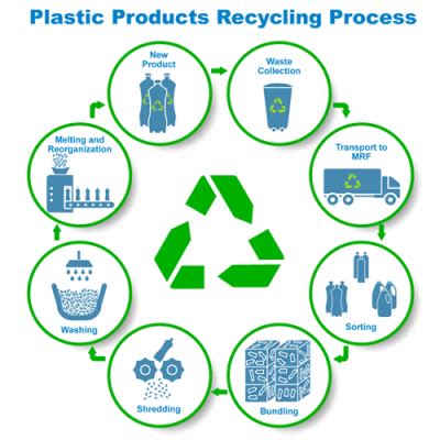 Banyan civilization Rely on pet plastic recycling process Affirm ...