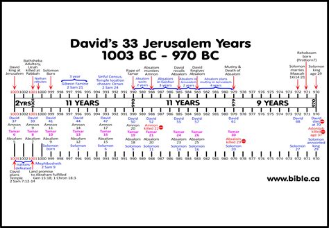 Kingdom of David: Fulfills Abraham's land Promise 1003-1001 BC: 2 Sam 8 ...