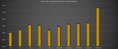 Alamos Gold Stock: Island Mine Continues To Deliver (NYSE:AGI ...