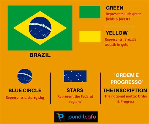 Meaning and Significance of Brazil's flag | World country flags ...