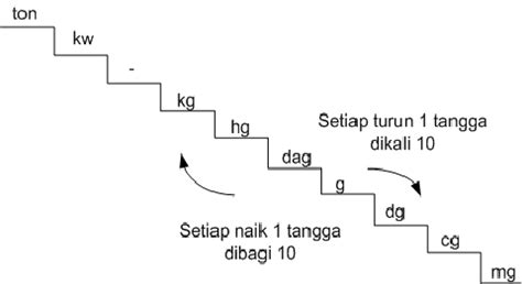 Kumpulan Soal Matematika SD: Satuan Berat