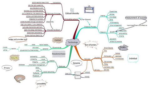 Technology and Culture Mind Map | Technology and society, Consumer ...