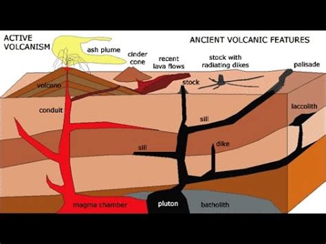 G18-Volcanic Landforms upsc ias: Batholith, Laccolith, Sill, Dyke ...