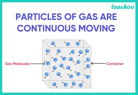 Give reasons - A gas exerts pressure on the walls of the container