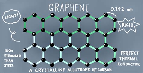 Graphene and Carbon NanoTubes: Part 1 | by Dan Slomski | Prime Movers ...