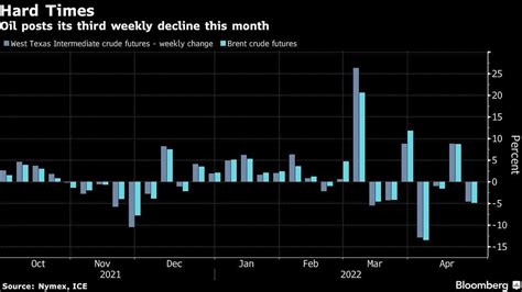 Crude, natural gas prices navigate week of choppy waters