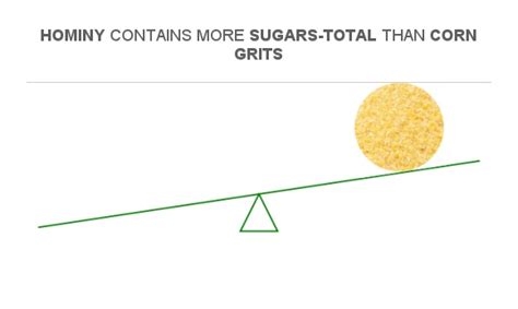 Compare Sugar in Hominy to Sugar in Corn grits