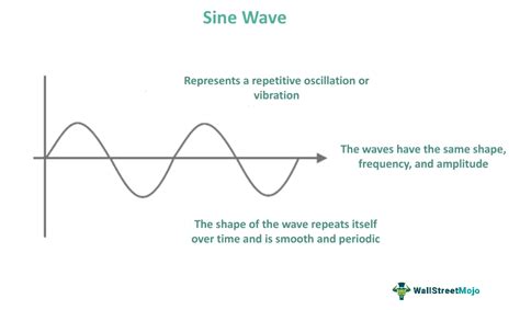 Sine Wave - What Is It, Explained, Formula, Graph, Applications