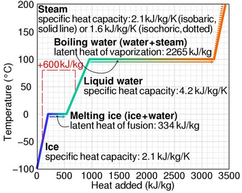 What Information Does the Latent Heat of Vaporization Give - Kamren-has ...