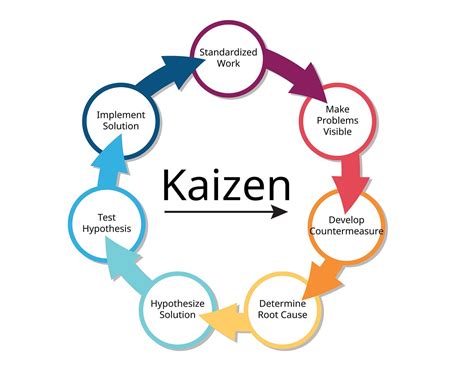 What is Kaizen? The Toyota Way?. Kaizen is an approach to creating ...