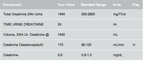 Creatinine Levels Urine Chart Creatinine Kidney Urine Cleara