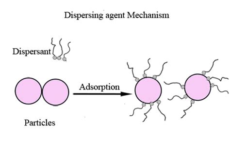 Dispersing Agent: Functions, Trade Names and Examples - Textile Learner