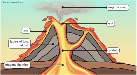 The Parts Of A Volcano