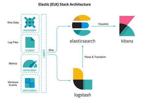 ELK Stack Architecture Elasticsearch Logstash and Kibana - SysAdminXpert