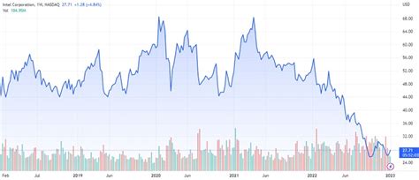 Intel Corporation Stock Price Prediction And Forecast 2023 – 2030 ...