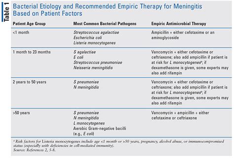 Treatment and Prevention of Community-Acquired Bacterial Meningitis