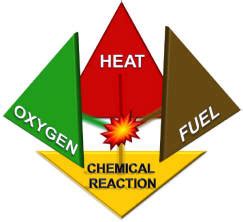 Nebosh IGC Course Training in Chennai: FIRE TETRAHEDRON