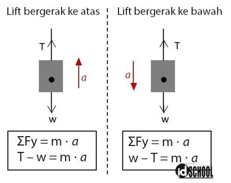 Rumus Tegangan Tali yang Menarik Suatu Benda – idschool.net