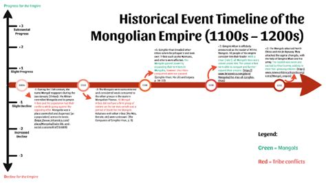 Genghis Khan Empire Timeline