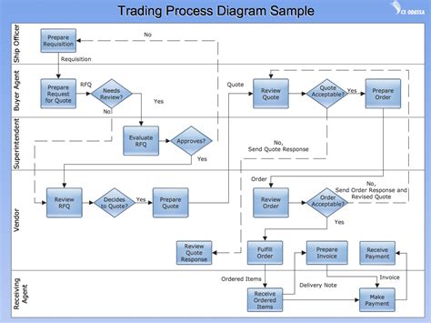 BUSINESS-PROCESS-DIAGRAMS-Flow-Charts-Trading-Process-Diagram-Sample.png