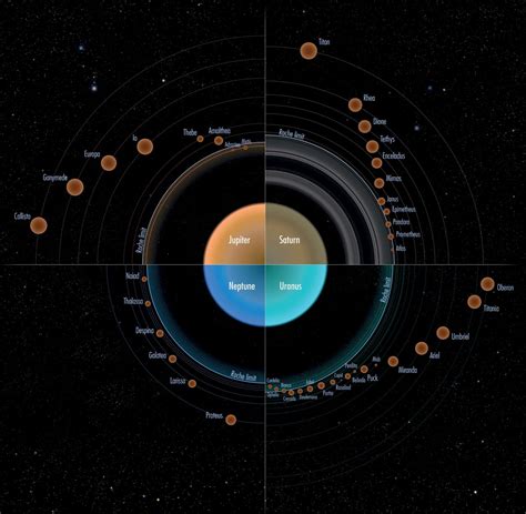 Comparaison des anneaux et des satellites des quatres planètes gazeuses ...