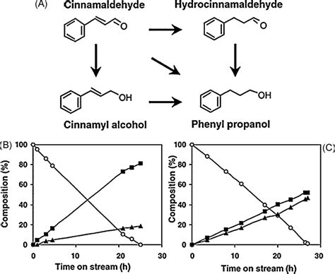 Reaction pathways in the hydrogenation of cinnamaldehyde (a) and ...