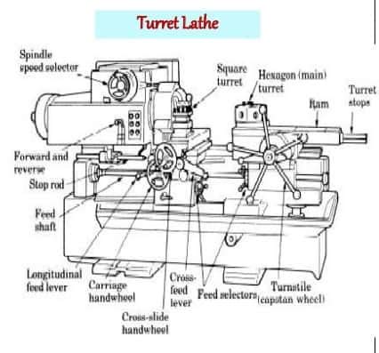 Difference between Capstan Lathe and Turret Lathe