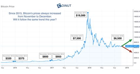 Bitcoin's Price History / Bitcoin Price History | Thrivenotes / How do ...