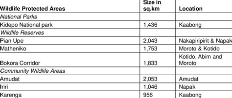 Wildlife Protected Areas in Karamoja | Download Scientific Diagram