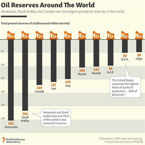 Oil Reserves Around The World