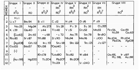 Mendeleev’s Periodic Table Study Guide - Inspirit