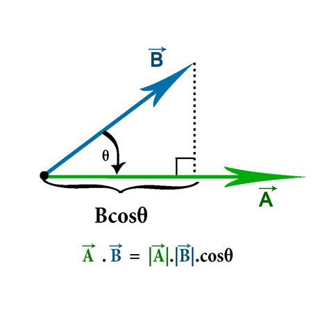 [Math] how does the dot product determine similarity – Math Solves ...