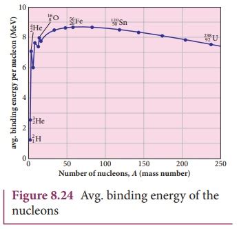 Binding energy curve - Nuclear Physics