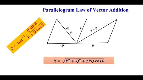 Parallelogram Law of Vector Addition, (Lecture - 3) - YouTube