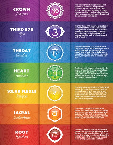 Seven Chakras PDF Poster 18 - Etsy Canada | Chakra, Chakra chart, Seven ...