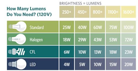 light bulb wattage guide | Decoratingspecial.com