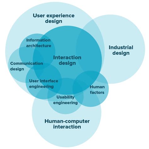 Interaction Design Principles: Enhancing Human-Computer Interactions ...