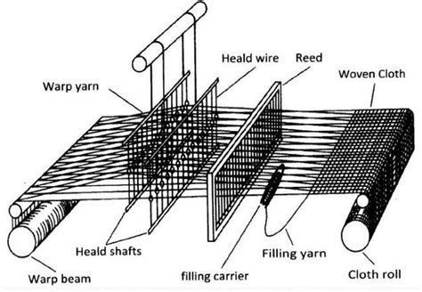 Weaving Loom Parts