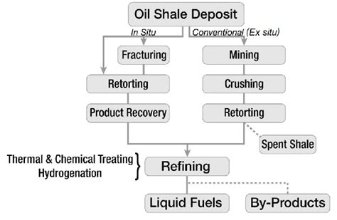 Overview of oil shale extraction [12]. | Download Scientific Diagram