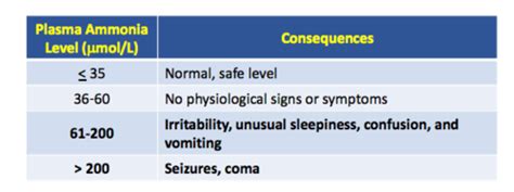 Ammonia Metabolism & Metabolic Disorders Flashcards | Quizlet