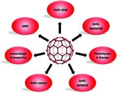 Fullerene Uses