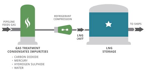 Liquefied Natural Gas (LNG) - Corban Energy Group