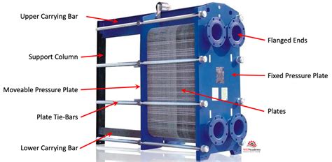 How Plate Heat Exchangers Work - MEP Academy