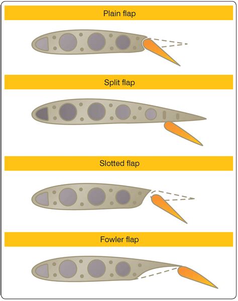 Flight Control Surfaces - Aircraft Theory of Flight