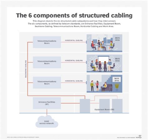 What are the 6 components of structured cabling? | TechTarget