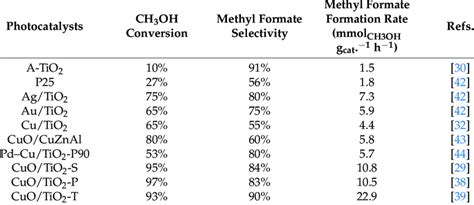 Comparison of the methyl formate synthesis via photo-oxidation at ...