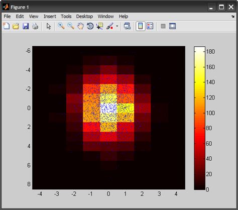 2d - fast 2dimensional histograming in matlab - Stack Overflow