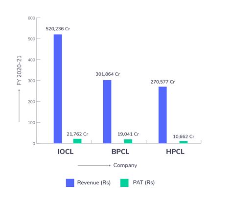 IOCL vs BPCL vs HPCL: What do they have in common?