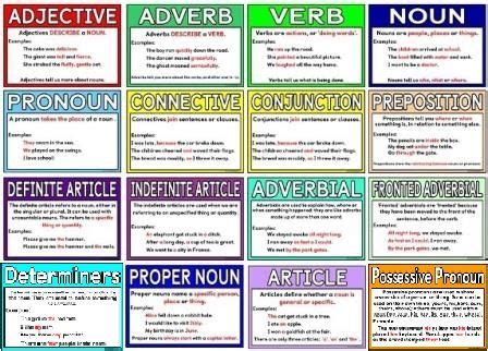 Free printable grammar terms posters. Each poster includes an ...